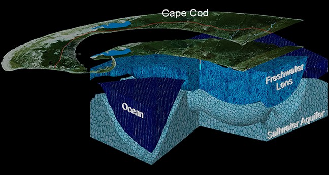 3D model of Cape Cod's freshwater lens aquifer system showing effects of groundwater pumping