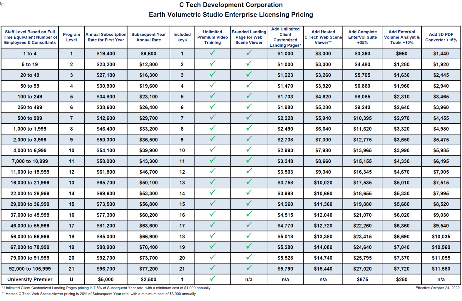 Price List | C Tech Development Corporation